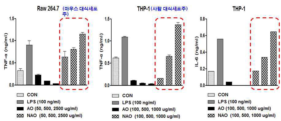 마우스/사람 대식세포에 NAO 처리시 면역증강 효능