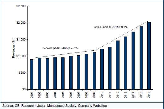 WH Disorder therapeutics market, Japan, Sales value($m), 2001-2016