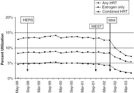 Change of prescription rates of HRT from Medco Health Solutions in US in relation to three clinical trials.