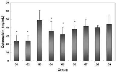 난소절제(OVX) 쥐를 대상으로 12주 동안 EstroG-100를 경구투여 (G4, G5 and G6)한 결과, OVX대조군 (G3)에 비해 혈청 osteocalcin (OC)이 유의하게 감소.