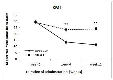 Changes of Kupperman Menopause Index (Mean±SE) during 12 weeks administration of EstroG-100 and placebo.