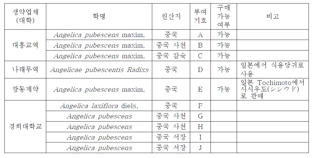 Angelica pubescens 수배생약