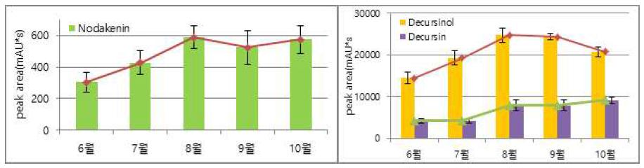 당귀잎의 채취 시기별 지표성분 함량 변화