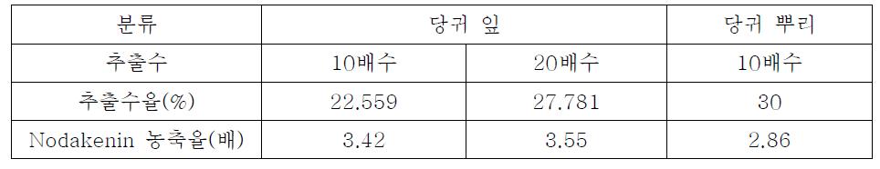 당귀 잎과 뿌리의 추출수율 및 nodakenin 농축률 비교