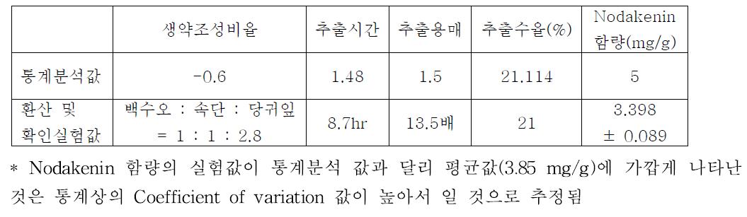 반응표면분석법에 의한 생약조성비율, 추출시간, 추출용매비율의 통계값