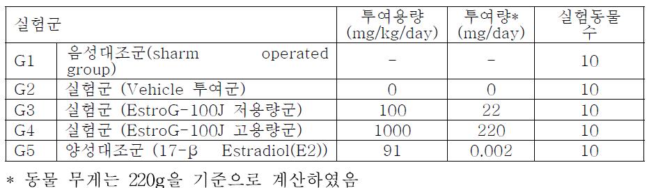 실험군의 구성 및 실험물질의 투여용량