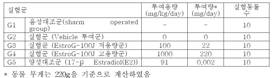 실험군의 구성 및 실험물질의 투여용량