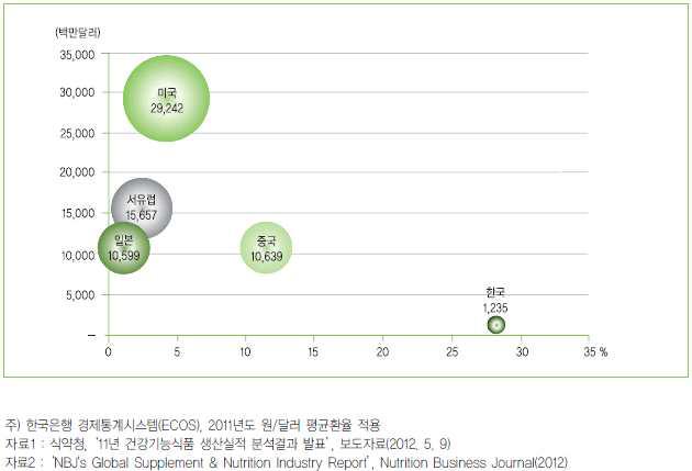 국가/지역별 건강기능식품 시장규모 및 성장률(2011)
