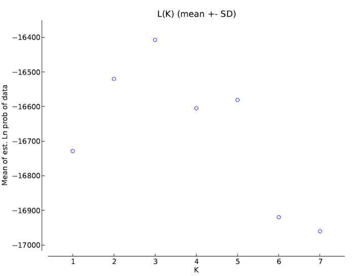 The log likelihood for each K, LnP(D)=L(K) in Korean potato germpalsm with 5 SSR markers.
