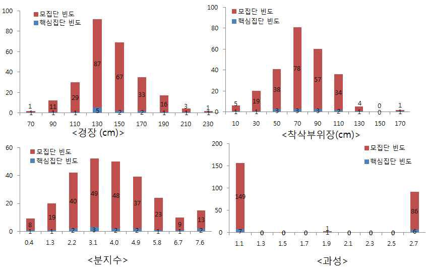 주요 형질에 대한 핵심집단과 모집단과의 비교.