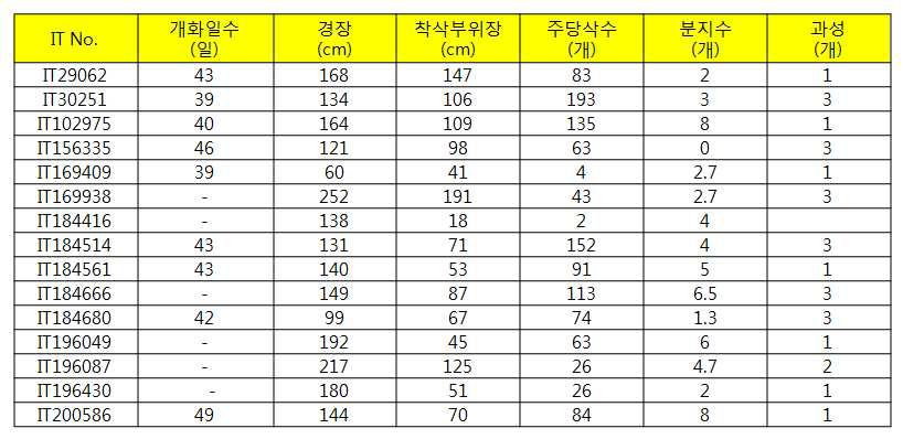 구축된 핵심집단의 농업형질 값.