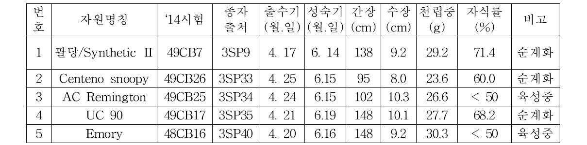 인공교배를 위한 표준유전체 대상 계통의 순계화 공시재료의 주요 특성