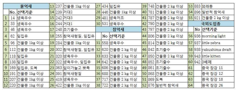 SSR 마커 분석에 사용된 억새 유전자원.