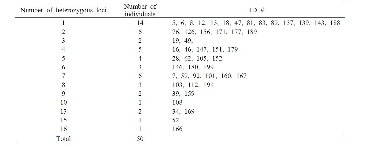핵심집단 202계통 중 heterozygous 유전자 좌위의 개수와 해당 계통 번호