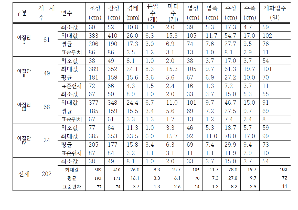 핵심집단 202계통의 아집단별 수수의 생육특성