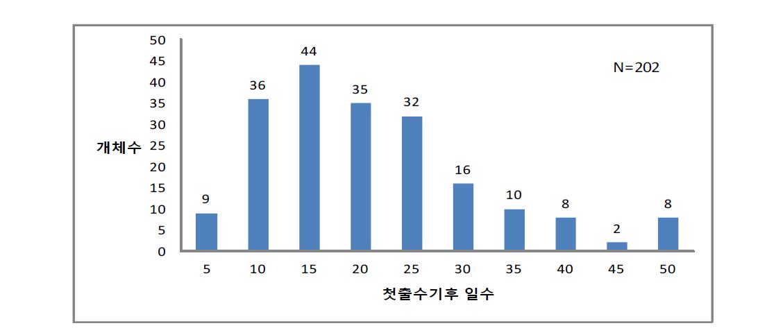 핵심집단 수수의 5일 간격 출수기별 계통수 분포