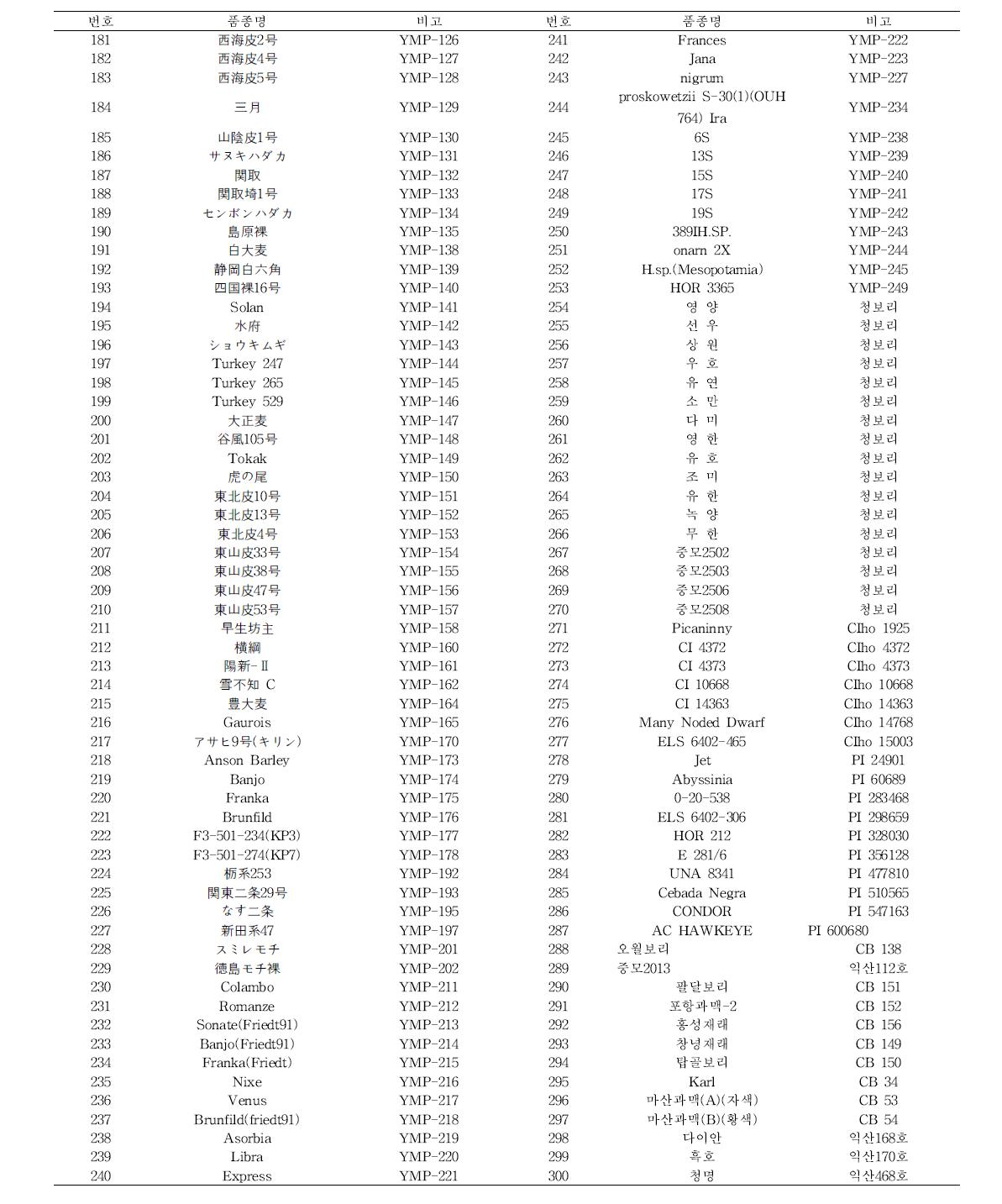 선발된 핵심집단 목록 (계속)