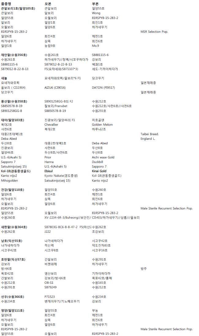 국내육성 품종의 교배조합