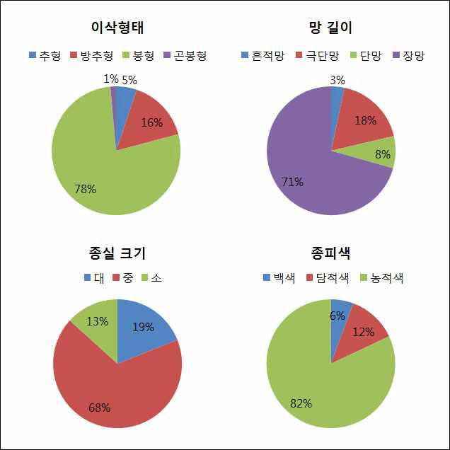 밀 이삭 및 종실특성에 따른 유전자원 분류