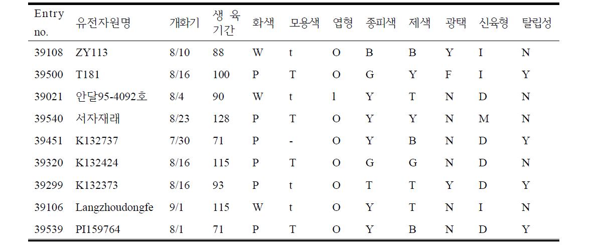 1차 선발된 핵심집단의 농업적 형질