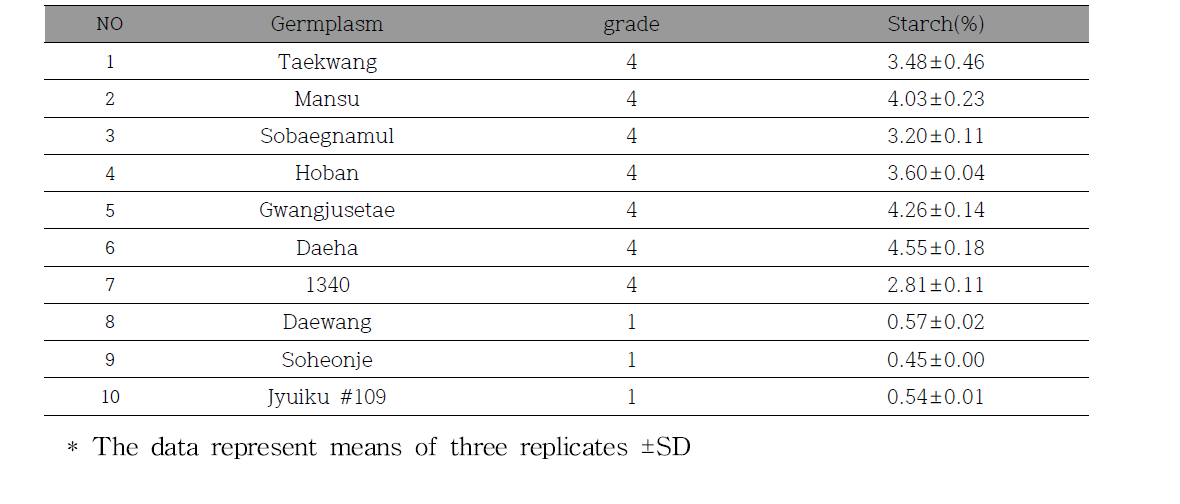 선발된 유전자원 10점에 대한 전분함량