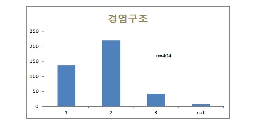 경엽구조에 따른 감자 유전자원의 분포. 경엽구조 수치는 표 2-7-2에 표시. n.d; 조사되지 않음.