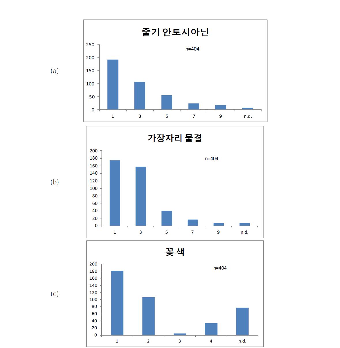 감자 유전자원의 식물체 특성에 따른 분포.