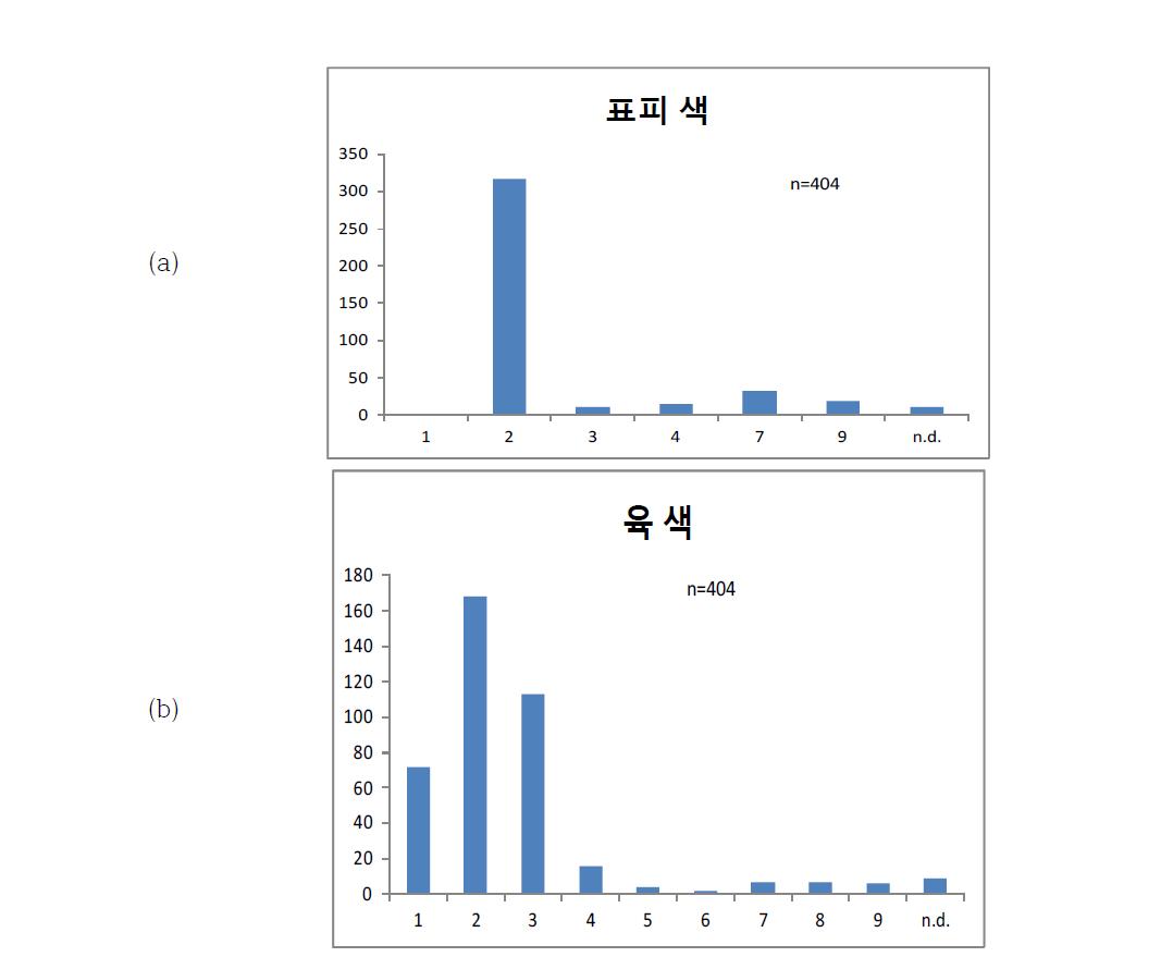 감자 유전자원의 괴경 특성에 따른 분포.