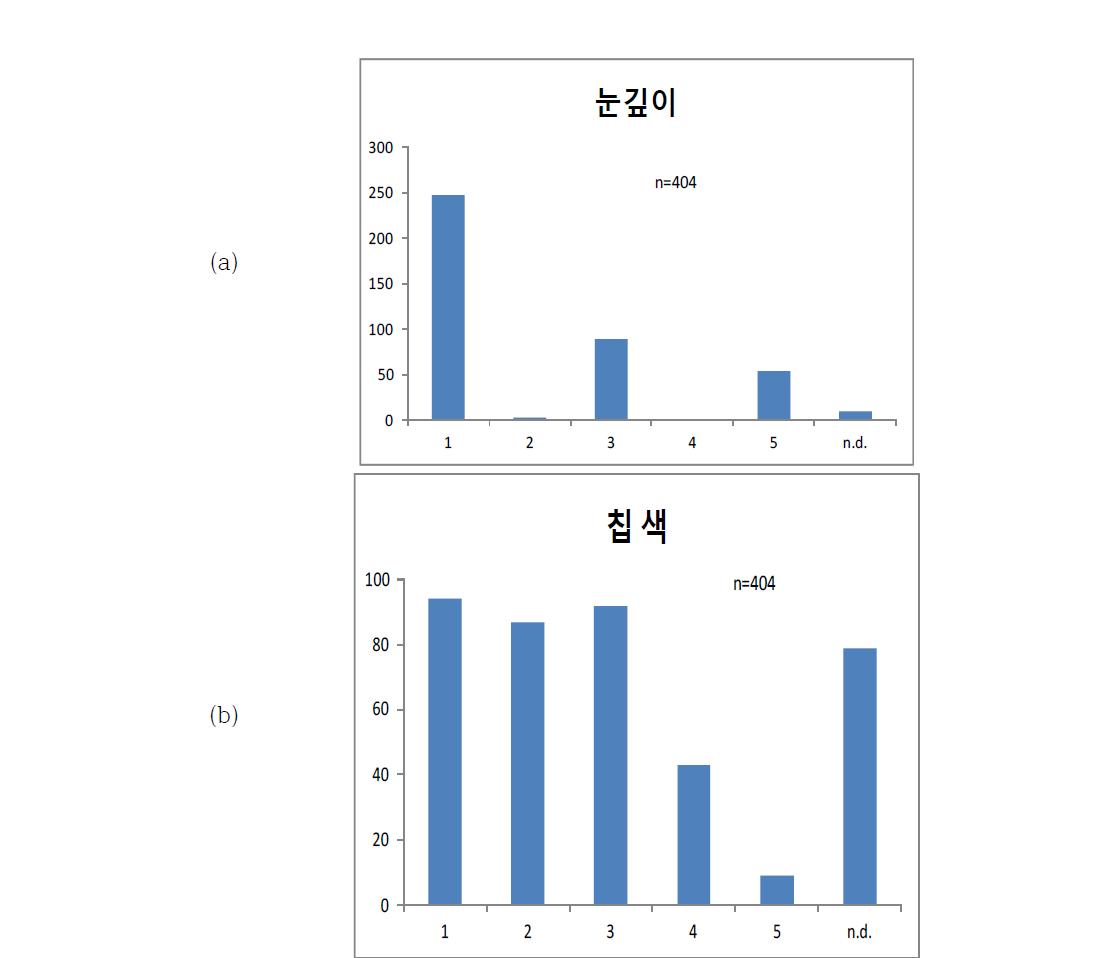 감자 유전자원의 괴경 특성에 따른 분포.