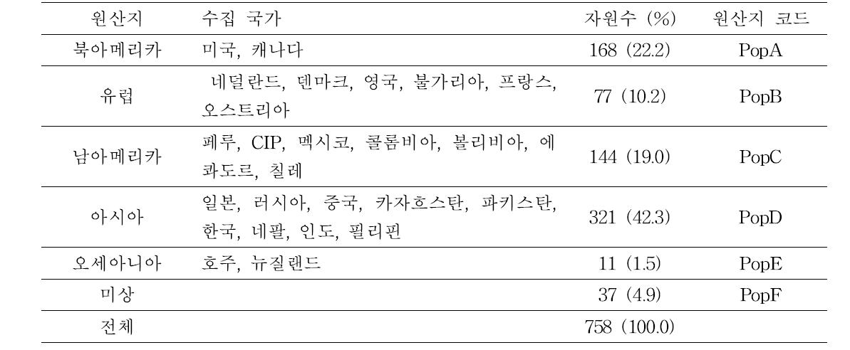 감자 유전자원 원산지, 수집국가, 자원 수 및 집단분석을 위한 원산지 코드