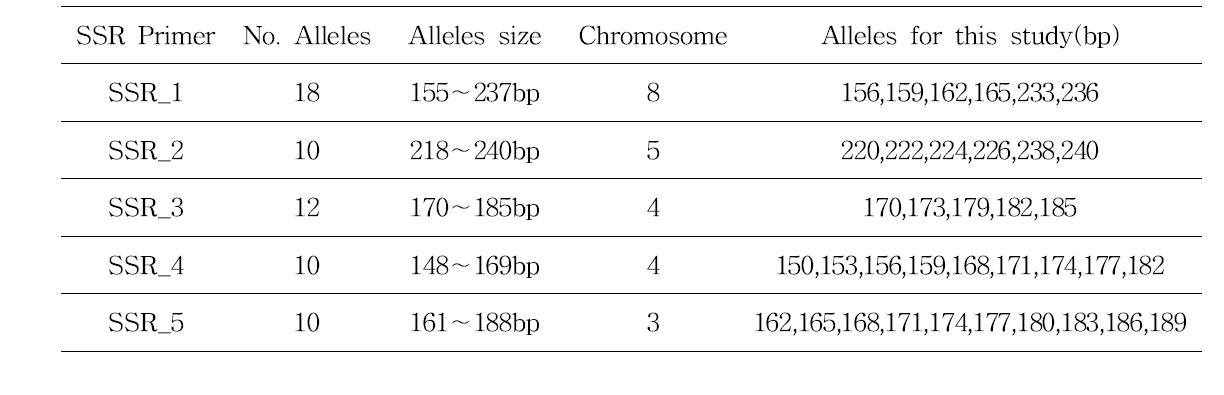 SSR 프라이머별 대립유전자수, 대립유전자범위, 염색체 위치 및 본 연구에서 사용된 대립유전자