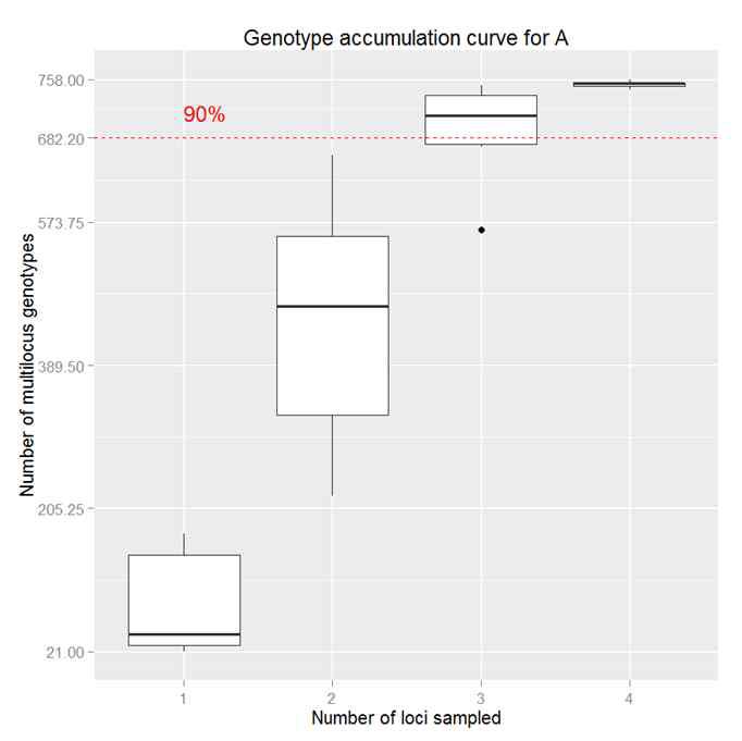 The genotype accumulation curve for Korean potato germplasm using SSR markers.