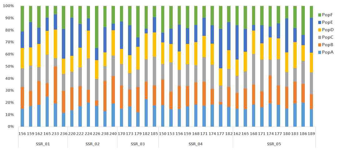 The alleles frequency distribution according to the SSR markers and Korean potato germplasm.