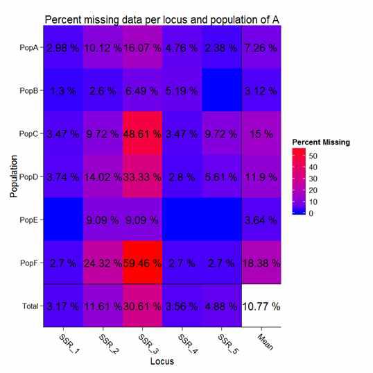 Percent of missing data per locus and Korean potato germplasm using 5 SSR markers.