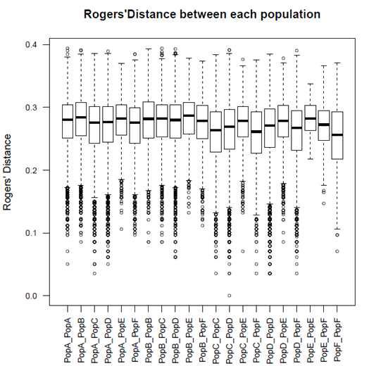 The genetic distance (Roger’s distance) between each population in Korean potato germplasm with 5 SSR markers.