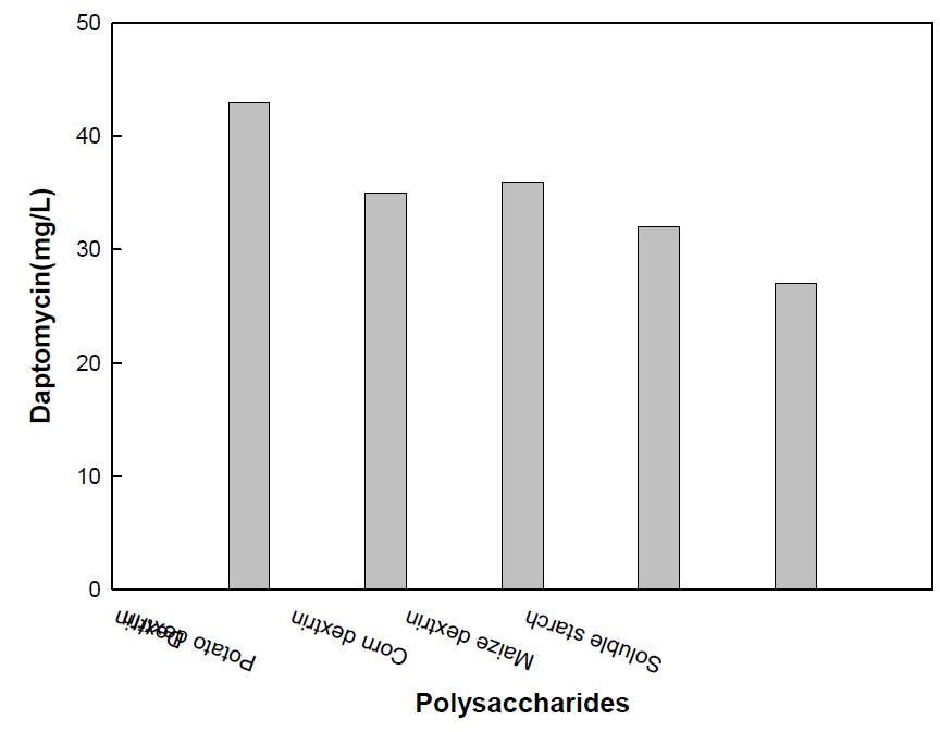 Effects of polysaccharides on daptomycin production