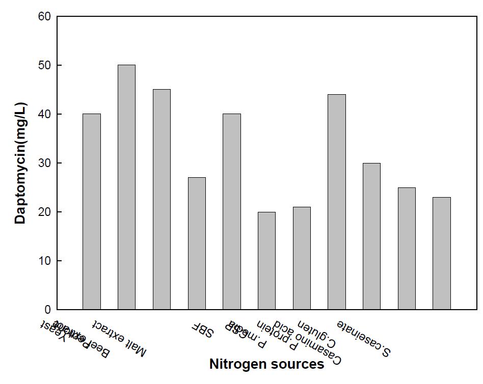 Effects of nitrogen sources on daptomycin production