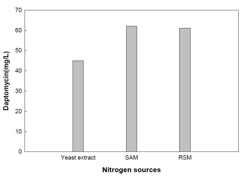 Comparison of DOE results on daptomycin production