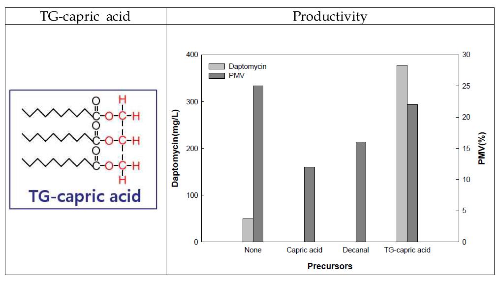 Effects of precursor types on daptomycin production