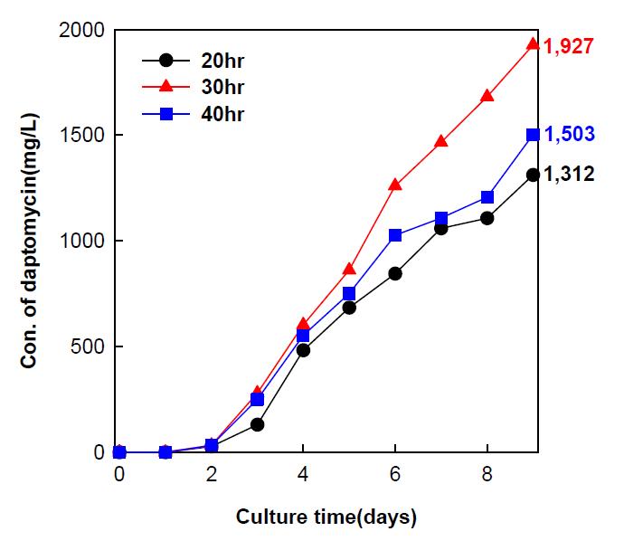 Effects of feeding start time on daptomycin production