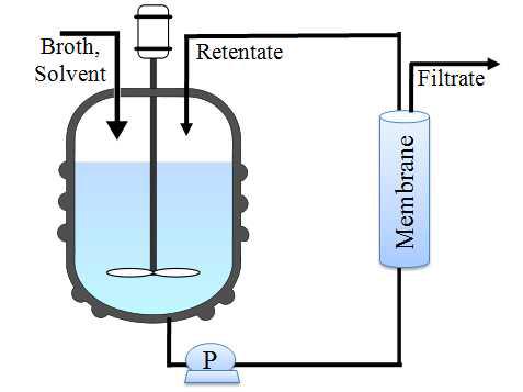 Process of ceramic filtration