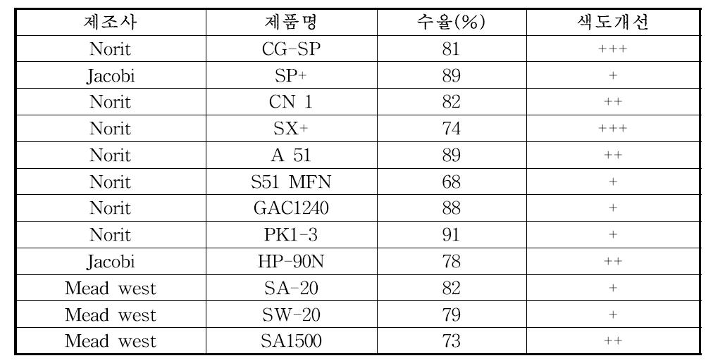 The result of activated carbon screening for daptomycin purification