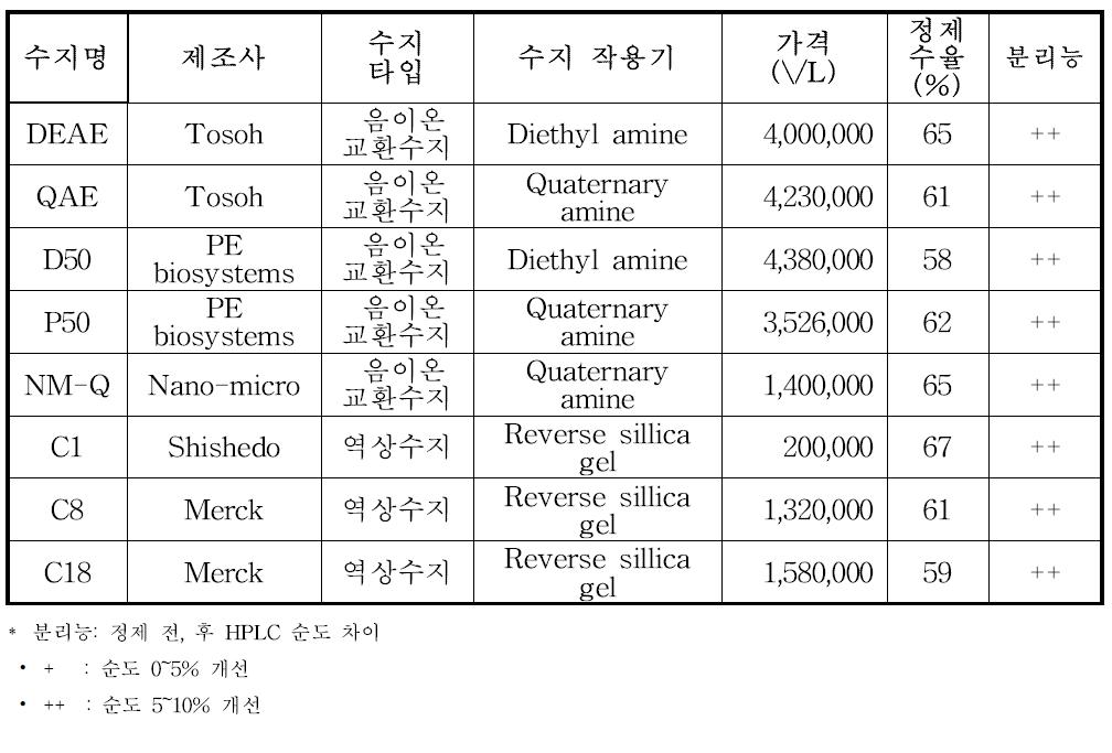 The result of resin screening for daptomycin purification