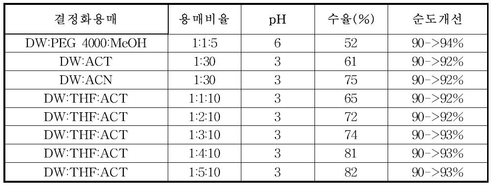 The result of crystallization for daptomycin purification