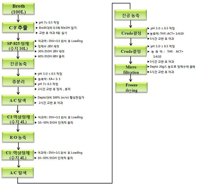 Flow chart of daptomycin purification process in scale-up