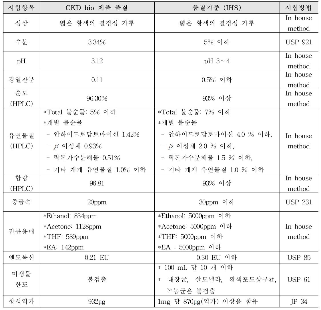 The result of quality comparison for daptomycin made by CKD bio