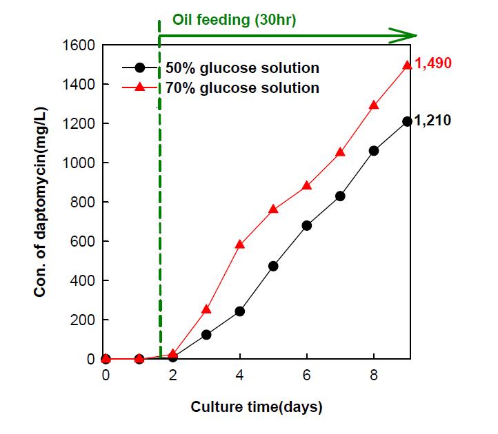 Effects of the concentration of glucose solutions on daptomycin production