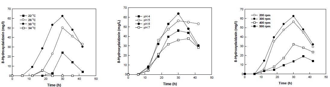 Aspergillus oryzae KACC 40247이 7,8,4’-THIF를 생산하기 위한 최적 온도, 최적 pH, 최적 교반속도