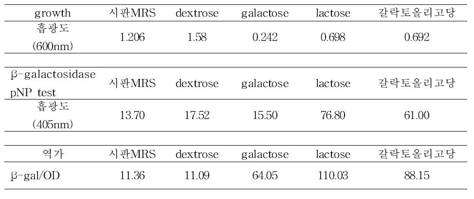 균주 growth 및 β-galactosidase효소 활성 평가 (pNP test)