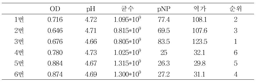 RD47균주의 growth, pH, 균수, pNP, 역가측정